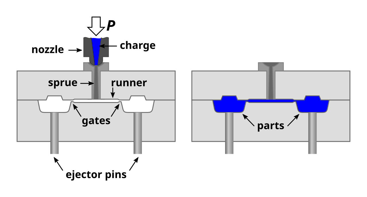 Injection molding process cross-section diagram showing cavity, core, sprue, runner, and gate geometry