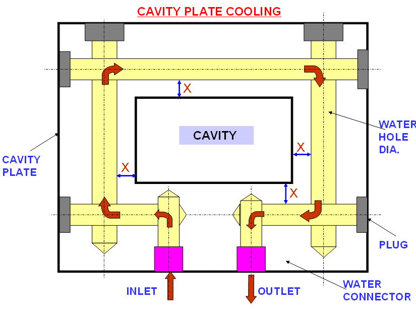 Diagram of cavity plate cooling channels in an injection mold showing inlet and outlet ports and drilled cooling circuit layout