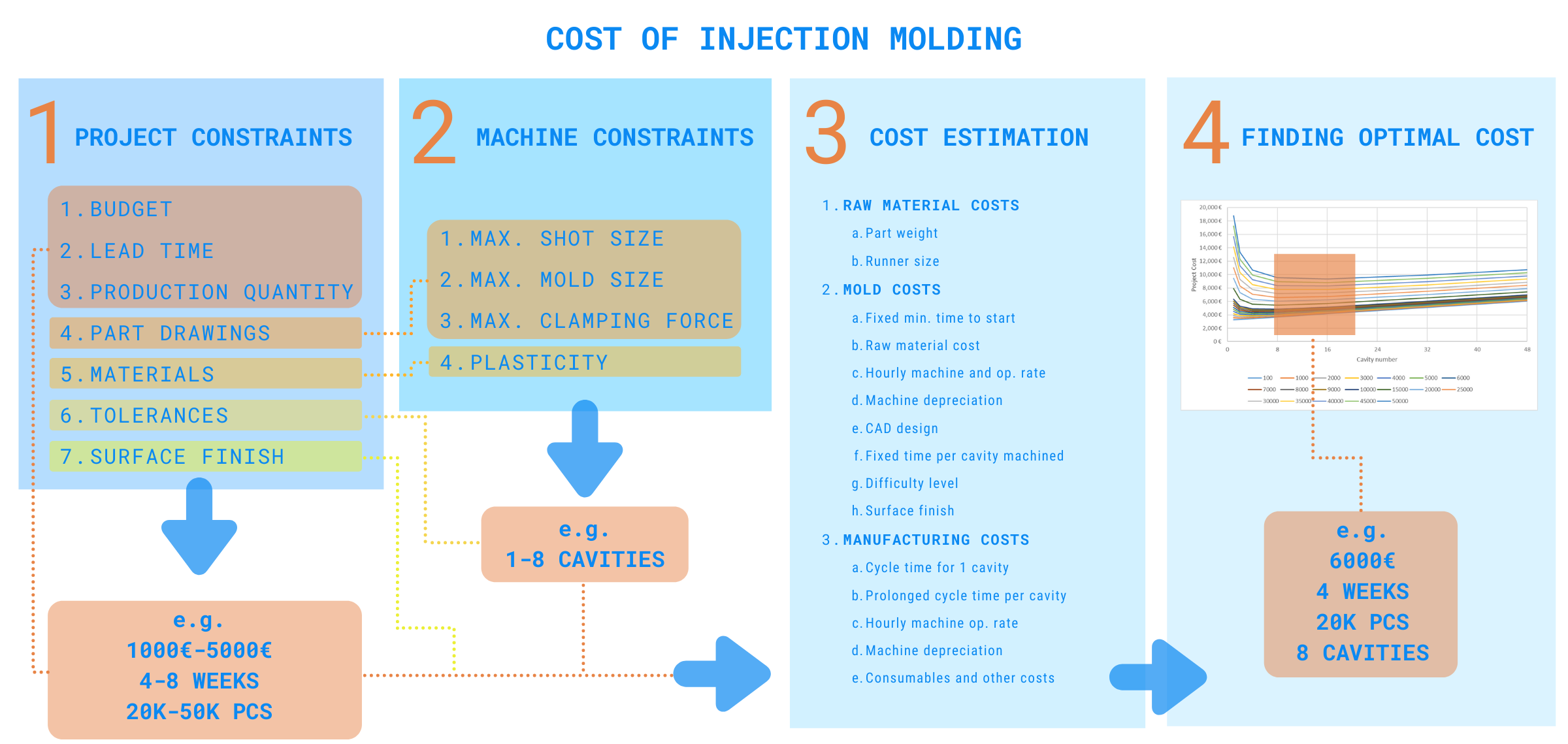 Infographic showing how injection molding cost components change with production volume, including tooling, material, and machine time